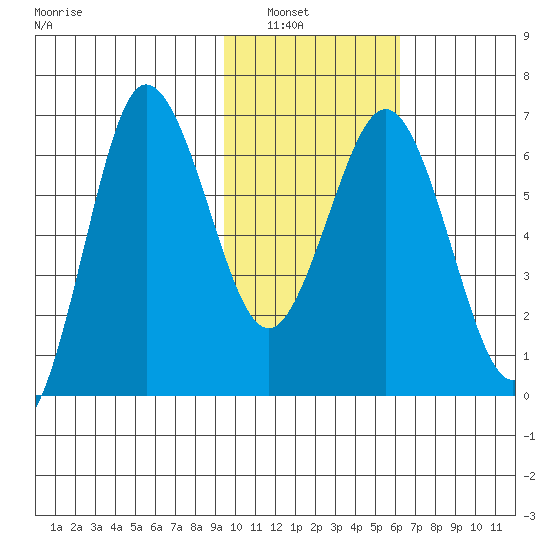 Tide Chart for 2021/02/2