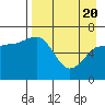 Tide chart for Perryville, Alaska on 2021/04/20