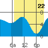 Tide chart for Perryville, Alaska on 2021/04/22