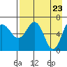 Tide chart for Perryville, Alaska on 2021/04/23