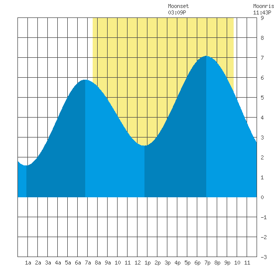 Tide Chart for 2021/08/28