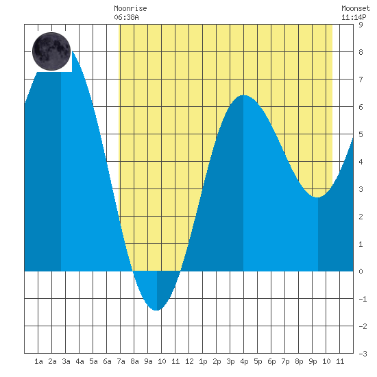 Tide Chart for 2021/08/8