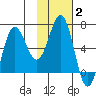 Tide chart for Perryville, Alaska on 2022/02/2