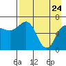 Tide chart for Perryville, Alaska on 2022/04/24