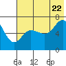 Tide chart for Perryville, Alaska on 2022/07/22