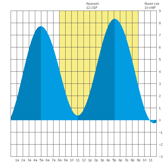 Tide Chart for 2022/09/13
