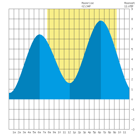 Tide Chart for 2022/09/1