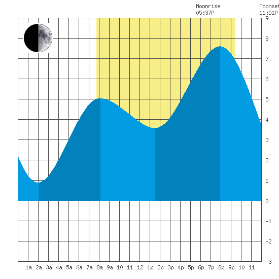 Tide Chart for 2022/09/3