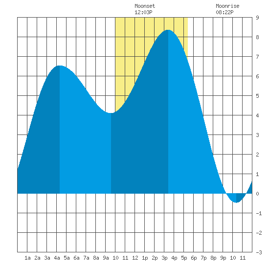 Tide Chart for 2023/01/9