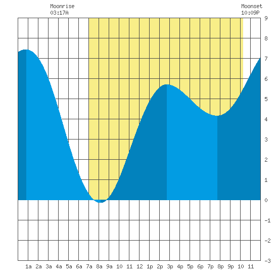 Tide Chart for 2023/08/13