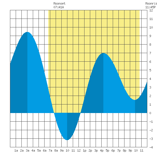 Tide Chart for 2023/08/2