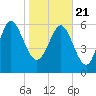 Tide chart for Threemile Cut, Altamaha River, Georgia on 2021/01/21