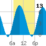 Tide chart for Threemile Cut, Altamaha River, Georgia on 2021/02/13