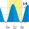 Tide chart for Threemile Cut, Altamaha River, Georgia on 2021/02/14