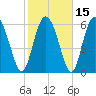 Tide chart for Threemile Cut, Altamaha River, Georgia on 2021/02/15