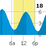 Tide chart for Threemile Cut, Altamaha River, Georgia on 2021/02/18