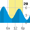 Tide chart for Threemile Cut, Altamaha River, Georgia on 2021/02/20