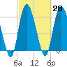 Tide chart for Threemile Cut, Altamaha River, Georgia on 2021/02/28
