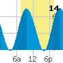 Tide chart for Threemile Cut, Altamaha River, Georgia on 2021/03/14