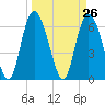 Tide chart for Threemile Cut, Altamaha River, Georgia on 2021/03/26