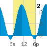 Tide chart for Threemile Cut, Altamaha River, Georgia on 2021/03/2