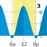 Tide chart for Threemile Cut, Altamaha River, Georgia on 2021/03/3