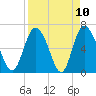 Tide chart for Threemile Cut, Altamaha River, Georgia on 2021/04/10