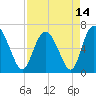 Tide chart for Threemile Cut, Altamaha River, Georgia on 2021/04/14