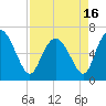 Tide chart for Threemile Cut, Altamaha River, Georgia on 2021/04/16