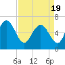 Tide chart for Threemile Cut, Altamaha River, Georgia on 2021/04/19
