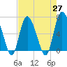 Tide chart for Threemile Cut, Altamaha River, Georgia on 2021/04/27