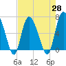 Tide chart for Threemile Cut, Altamaha River, Georgia on 2021/04/28