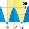 Tide chart for Threemile Cut, Altamaha River, Georgia on 2021/04/29