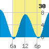 Tide chart for Threemile Cut, Altamaha River, Georgia on 2021/04/30