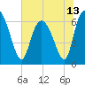 Tide chart for Threemile Cut, Altamaha River, Georgia on 2021/06/13