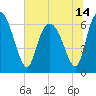 Tide chart for Threemile Cut, Altamaha River, Georgia on 2021/06/14