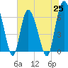 Tide chart for Threemile Cut, Altamaha River, Georgia on 2021/06/25
