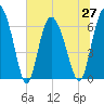 Tide chart for Threemile Cut, Altamaha River, Georgia on 2021/06/27