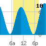 Tide chart for Threemile Cut, Altamaha River, Georgia on 2021/08/10