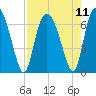 Tide chart for Threemile Cut, Altamaha River, Georgia on 2021/08/11