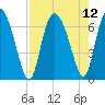 Tide chart for Threemile Cut, Altamaha River, Georgia on 2021/08/12