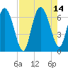 Tide chart for Threemile Cut, Altamaha River, Georgia on 2021/08/14