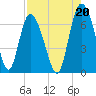Tide chart for Threemile Cut, Altamaha River, Georgia on 2021/08/20