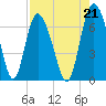 Tide chart for Threemile Cut, Altamaha River, Georgia on 2021/08/21