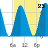 Tide chart for Threemile Cut, Altamaha River, Georgia on 2021/08/23