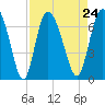 Tide chart for Threemile Cut, Altamaha River, Georgia on 2021/08/24