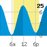 Tide chart for Threemile Cut, Altamaha River, Georgia on 2021/08/25