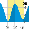 Tide chart for Threemile Cut, Altamaha River, Georgia on 2021/08/26