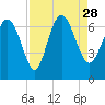 Tide chart for Threemile Cut, Altamaha River, Georgia on 2021/08/28