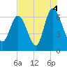 Tide chart for Threemile Cut, Altamaha River, Georgia on 2021/08/4